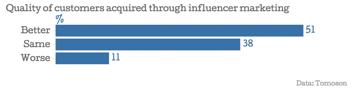 Brands get better customers from influencer marketing