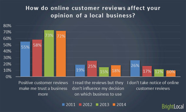 How online reviews affect opinions of a business