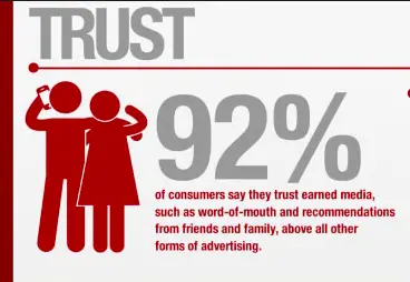 Influencer marketing generates trust