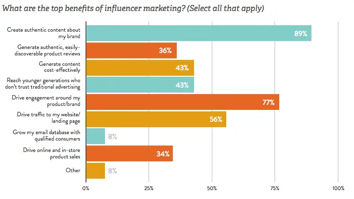 Top benefits of influencer marketing statistics