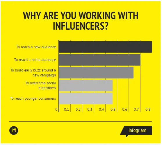 Why brands work with influencers