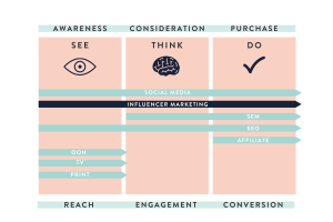 How Does Influencer Marketing Fit Into The Media Mix